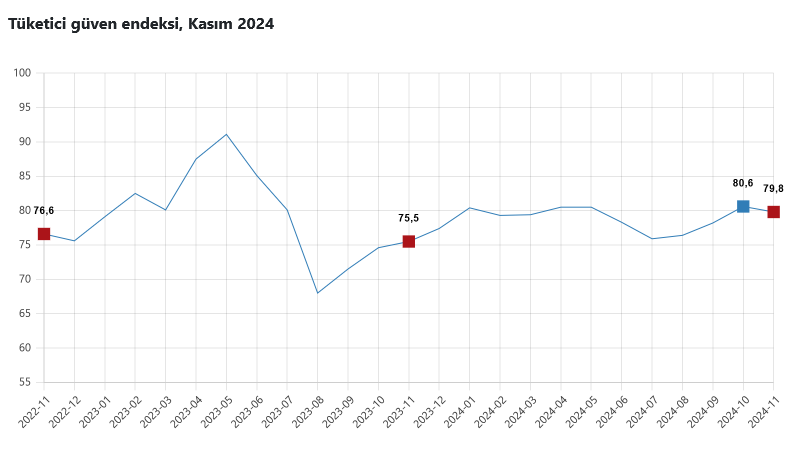 TÜİK- Tüketici güven endeksi Kasım’da yüzde 1,0 azalışla 79,8’e geriledi