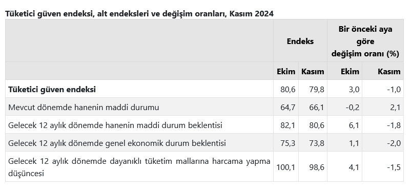 TÜİK- Tüketici güven endeksi Kasım’da yüzde 1,0 azalışla 79,8’e geriledi