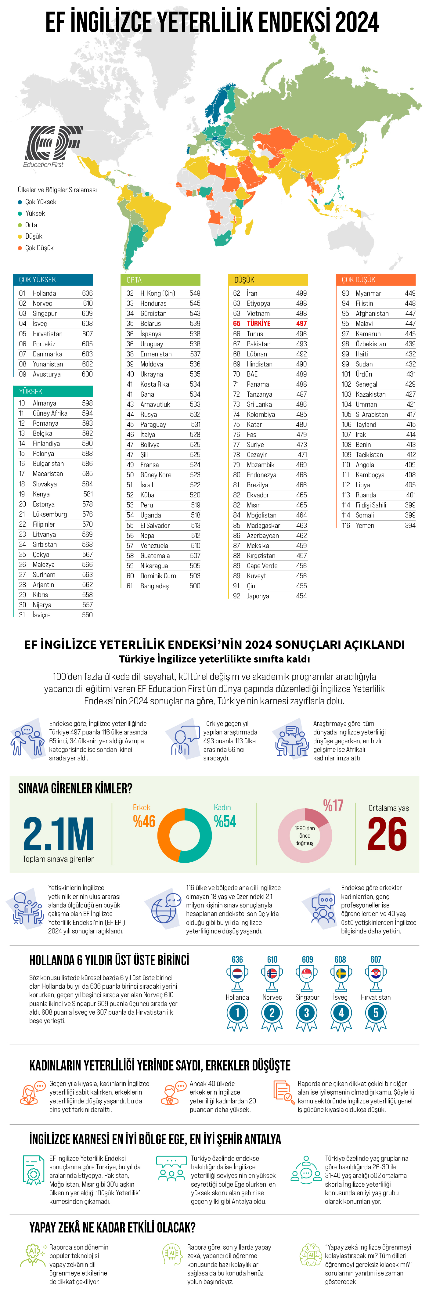 Türkiye, İngilizce yeterlilikte sınıfta kaldı