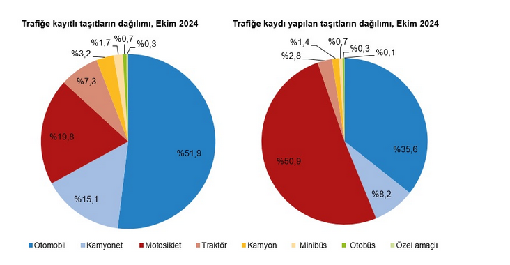 TÜİK- Ekim ayında 209 bin 401 adet taşıtın trafiğe kaydı yapıldı