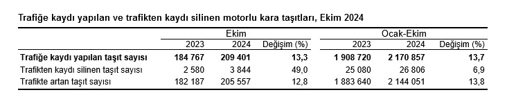 TÜİK- Ekim ayında 209 bin 401 adet taşıtın trafiğe kaydı yapıldı