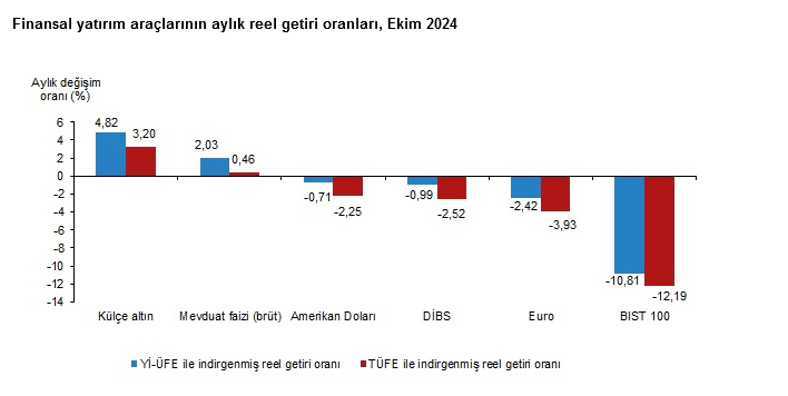 TÜİK – Ekim’de aylık en yüksek reel getiri külçe altında oldu