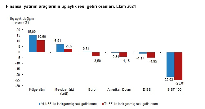 TÜİK – Ekim’de aylık en yüksek reel getiri külçe altında oldu