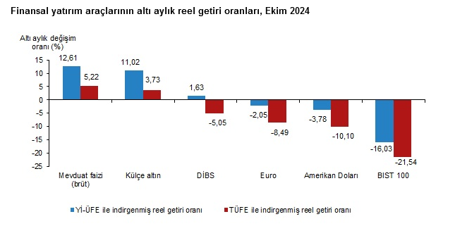 TÜİK – Ekim’de aylık en yüksek reel getiri külçe altında oldu