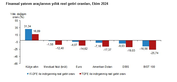 TÜİK – Ekim’de aylık en yüksek reel getiri külçe altında oldu