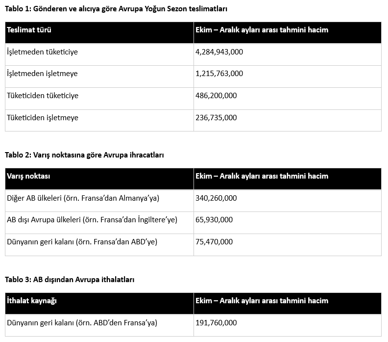 Türkiye’deki paket teslimatlarının tatil sezonunda 476 milyon gönderiyi aşması öngörülüyor