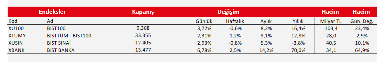 Ziraat Yatırım’dan teknik analiz