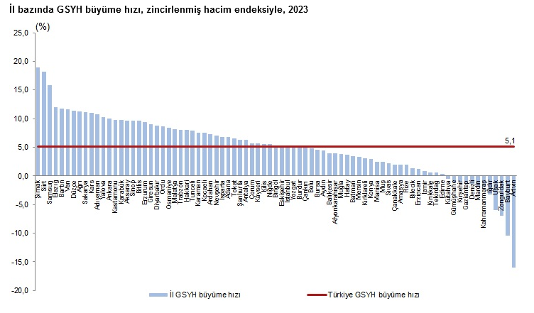 TÜİK – Gayrisafi Yurt İçi Hasıladan 2023’te en yüksek payı yüzde 30,4 ile İstanbul aldı