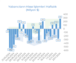 İnfo Yatırım: Yabancılar 280 milyon dolarlık hisse, 610,2 milyon dolarlık DİBS aldı