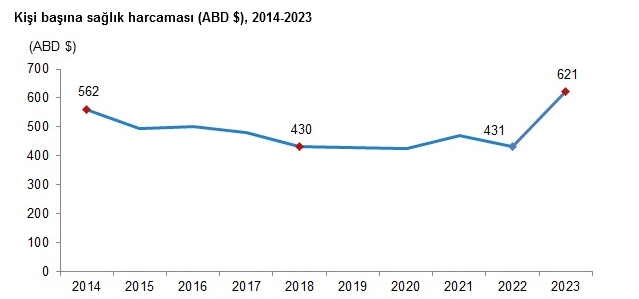 TÜİK- Kişi başına sağlık harcaması 2023’te yüzde 104,2 artışla 14 bin 582 TL’ye yükseldi