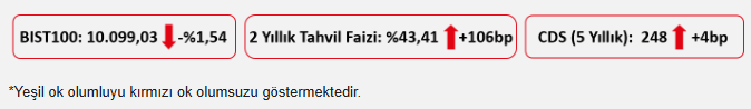 Ziraat Yatırım: BIST100’ün bugüne yatay bir görüntüyle başlamasını bekliyoruz