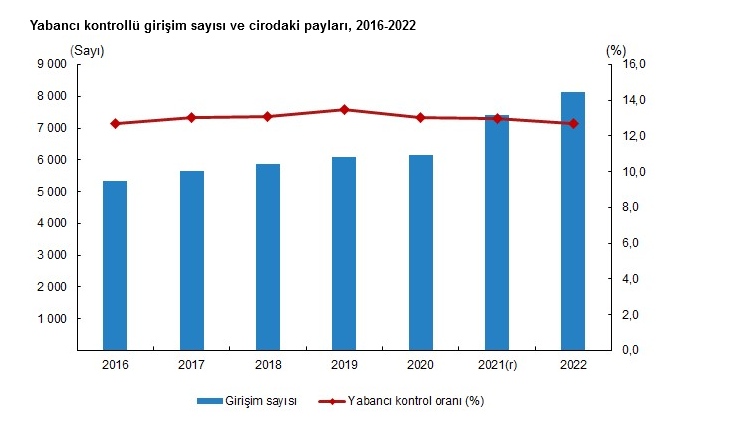 TÜİK-Toplam cironun yüzde 12,7’si yabancı kontrollü girişimler tarafından elde edildi