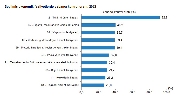 TÜİK-Toplam cironun yüzde 12,7’si yabancı kontrollü girişimler tarafından elde edildi