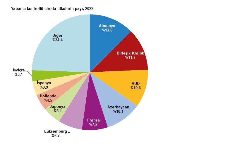 TÜİK-Toplam cironun yüzde 12,7’si yabancı kontrollü girişimler tarafından elde edildi