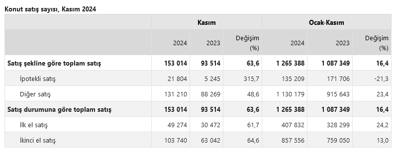 TÜİK- Türkiye genelinde Kasım ayında 153 bin 14 konut satıldı