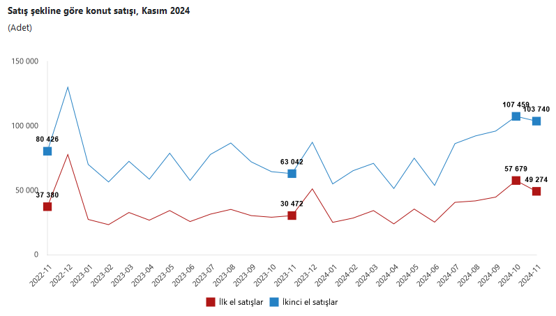 TÜİK- Türkiye genelinde Kasım ayında 153 bin 14 konut satıldı