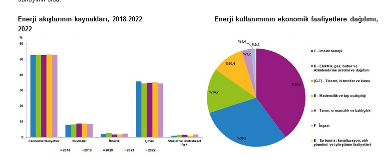 TÜİK-Toplam enerji akışları 19 bin 612 petajul olarak hesaplandı