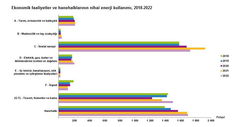 TÜİK-Toplam enerji akışları 19 bin 612 petajul olarak hesaplandı