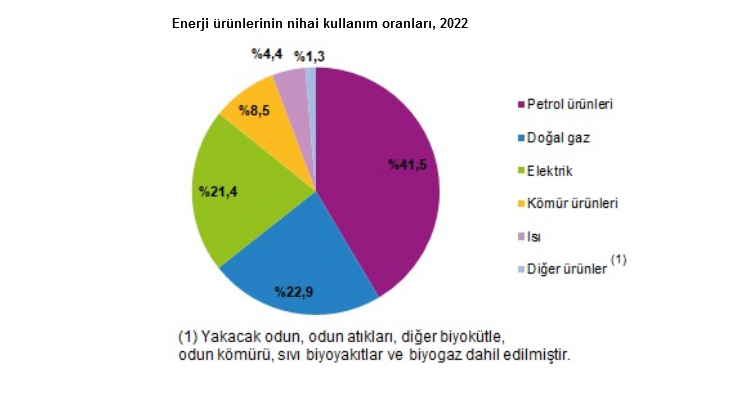 TÜİK-Toplam enerji akışları 19 bin 612 petajul olarak hesaplandı