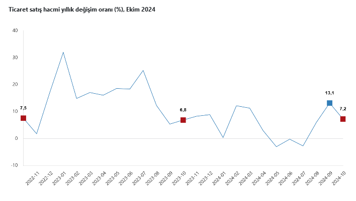 TÜİK-Ticaret satış hacmi yıllık yüzde 7,2, perakende satış hacmi yüzde 15,0 arttı