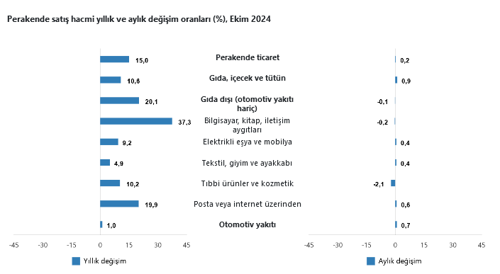 TÜİK-Ticaret satış hacmi yıllık yüzde 7,2, perakende satış hacmi yüzde 15,0 arttı