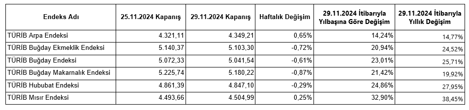 TÜRİB- 25-29 Kasım haftası tarım ürünleri piyasası