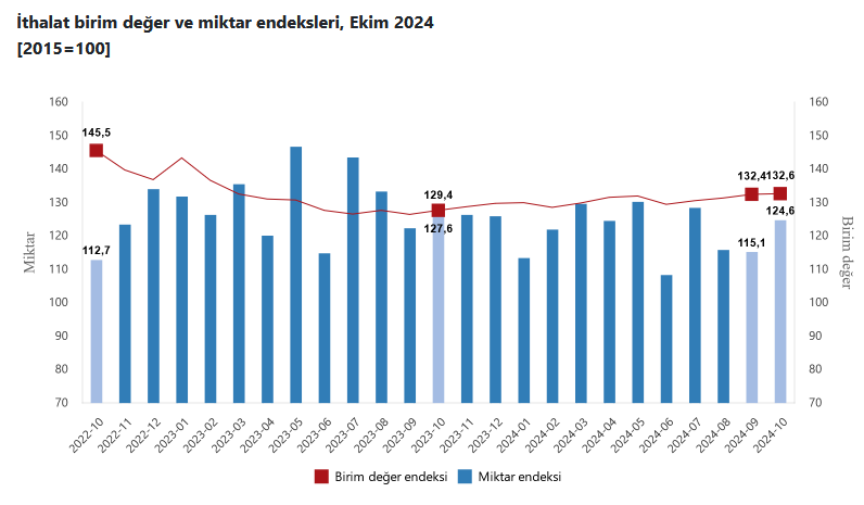 TÜİK – İhracat birim değer endeksi Ekim’de 3,8 yükseldi