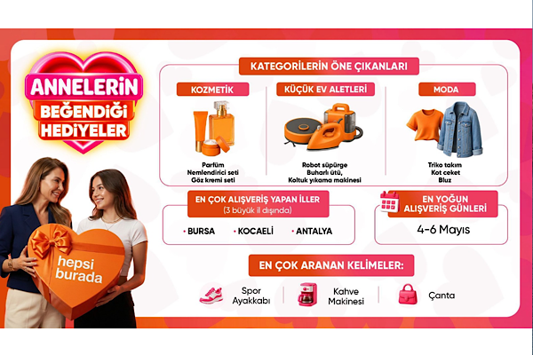 Hepsiburada verilerine göre Anneler Günü’nde en çok tercih edilen hediyeler belli oldu