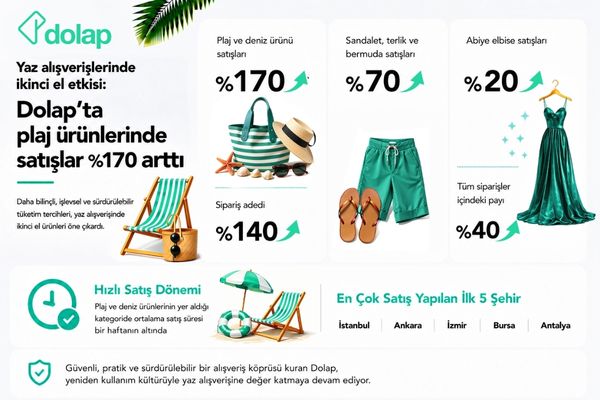 Dolap’ta plaj ürünlerinde satışlar ‎yüzde 170 arttı ‎